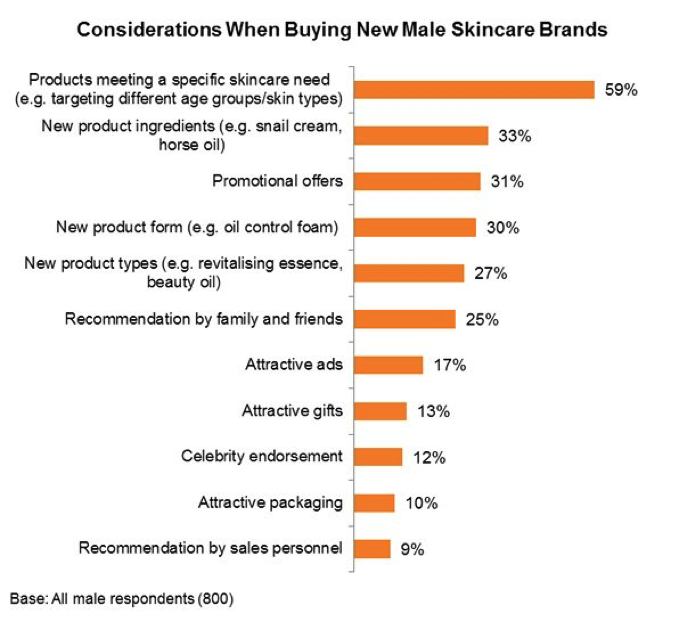 Graph on Data of Considerations When Buying New Male Skincare Brands for Chinese Men