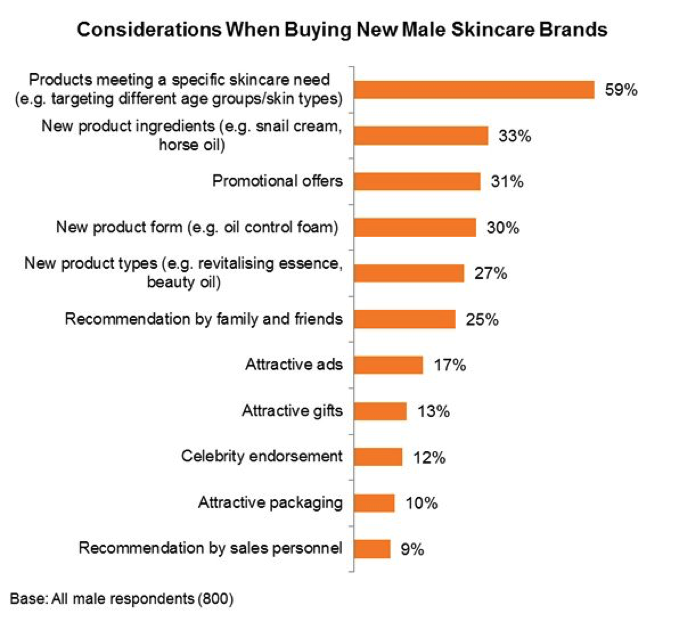 Chinese Whispers: 5 Most Popular Men's Skincare Products in China