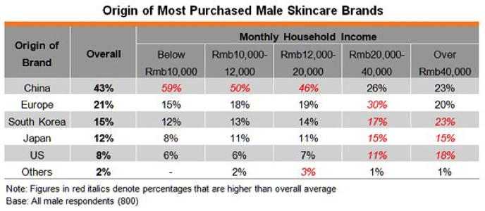 Chart Data on Origin of Most Purchased Male Skincare Brands