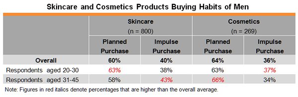 Chart - Skincare and Cosmetics Products Buying Habits of Men