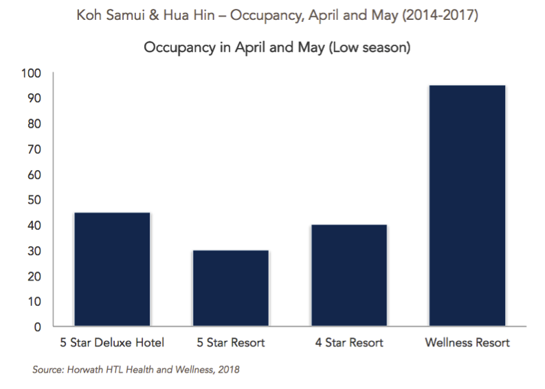 Wellness Resort Occupancy